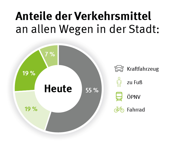 Kreisdiagramm zum Anteil der Verkehrsmittel an allen Wegen in der Stadt Essen. Aufgeteilt ist es in die Abschnitte Kraftfahrzeug (55%), zu Fuß (19%), ÖPNV (19%) und Fahrrad (7%).