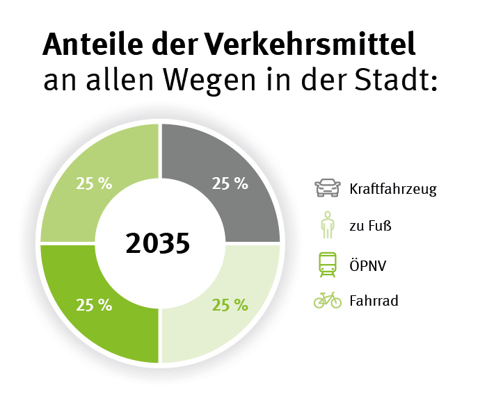 Kreisdiagramm zum Anteil der Verkehrsmittel an allen Wegen in der Stadt Essen (geplant für 2035). Aufgeteilt ist es in die Abschnitte Kraftfahrzeug (25%), zu Fuß (25%), ÖPNV (25%) und Fahrrad (25%).