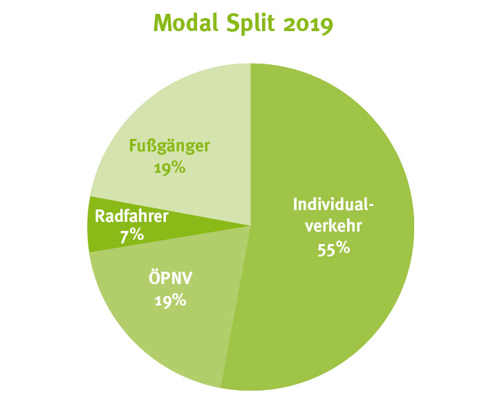 [Kurz Erklärt] Was Ist Der Modal Split Und Was Sagt Er Aus? – GBSORU